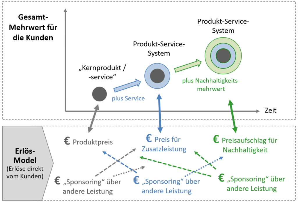 Erweiterung von Leistungsangeboten