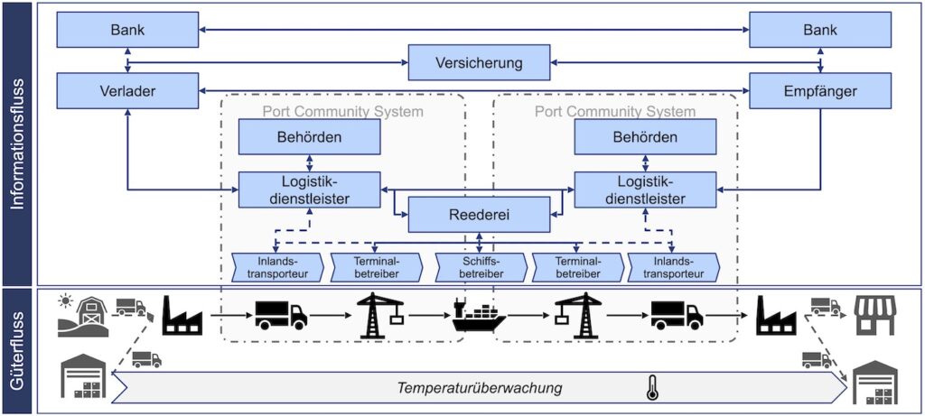 Informations- und Güterfluss in der maritimen Kühlkette