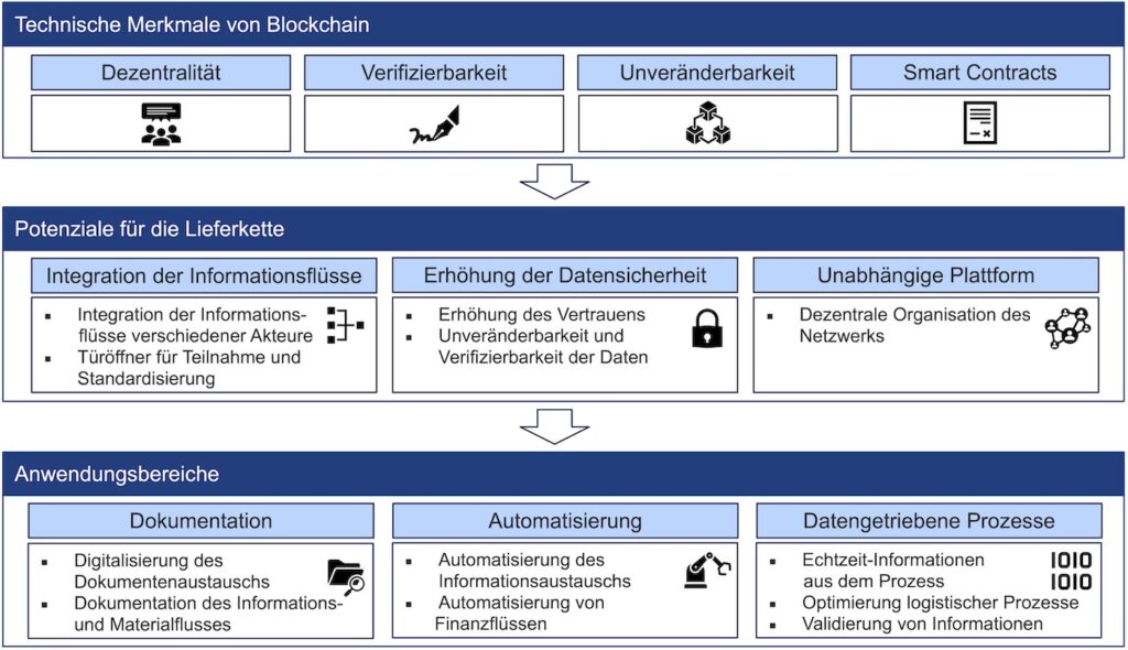 Potenziale und Anwendungsbereiche der Blockchain-Technologie