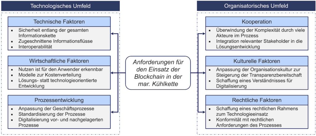 Anforderungen für den Einsatz der Blockchain in der maritimen Kühlkette