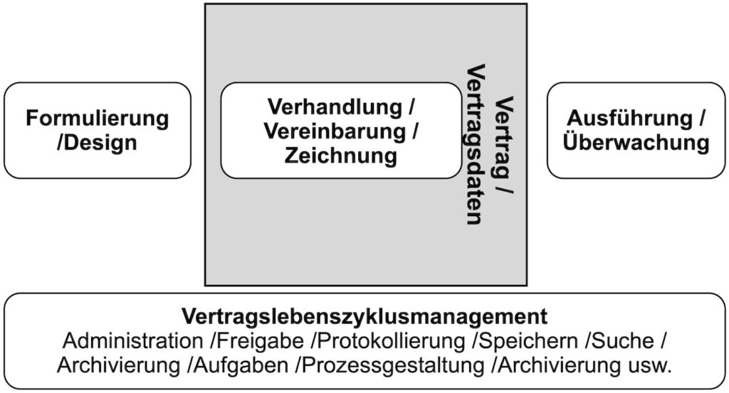 Ansatzpunkte für eine technische Unterstützung von Verträgen