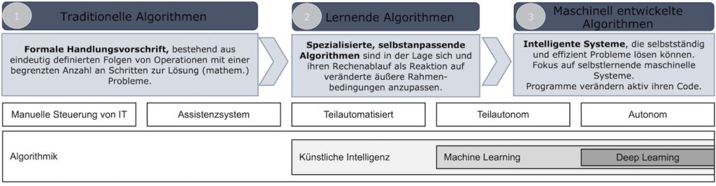 Entwicklung von Algorithmen