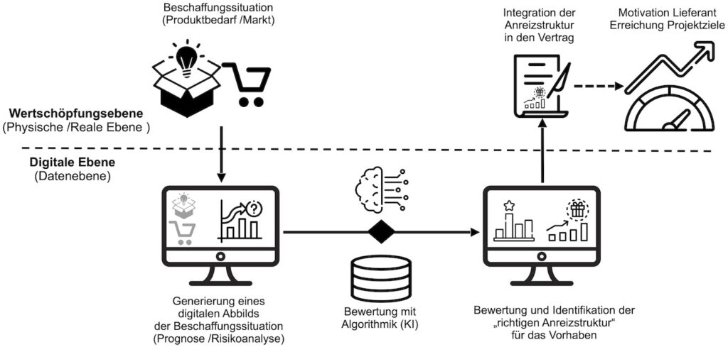 Vision des Einsatzes von Algorithmik im Vertragsdesign (Smart Contracting)