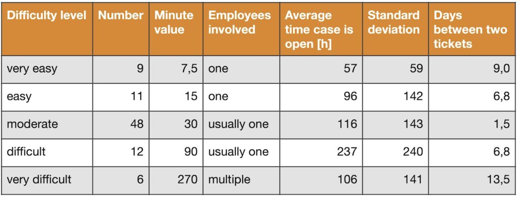 Some statistical values established before training the maintenance organization with the action patterns