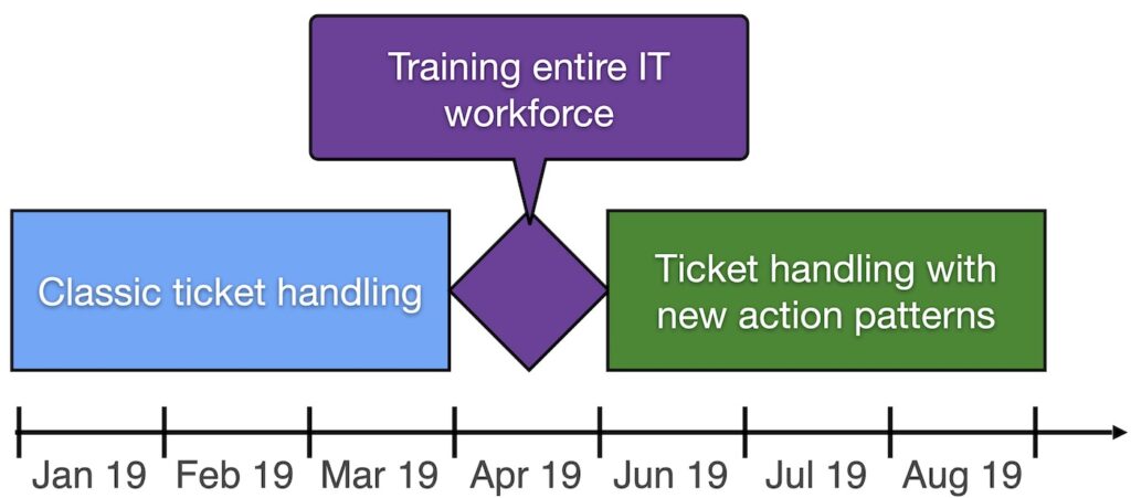 Experiment timeline