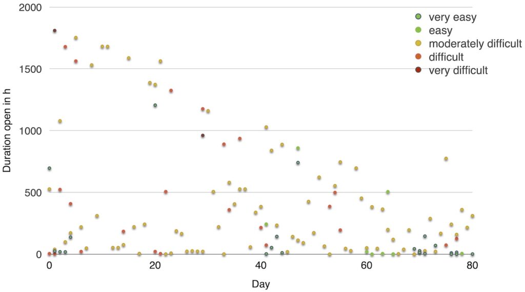 Distribution of incidents in the second investigation phase