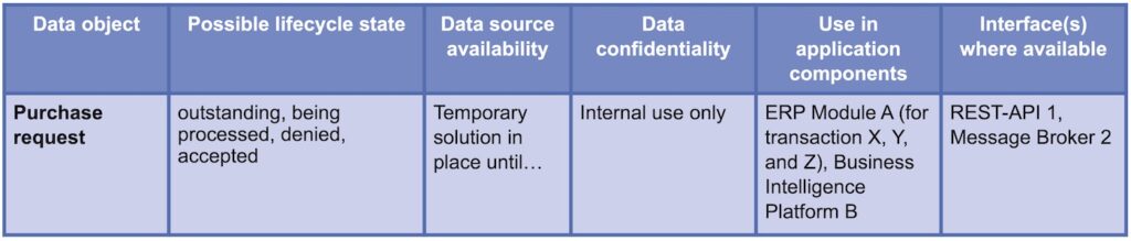 Data catalog from Matthes, built on the example of a purchase request