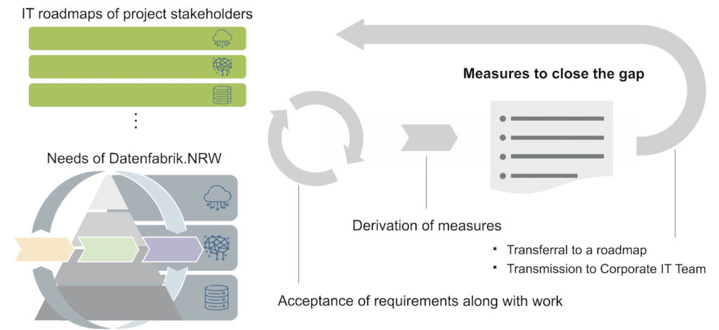 Fit gap analysis