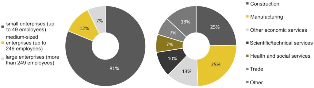 Sample Demographics: Number of employees (left) and economic sectors (right)