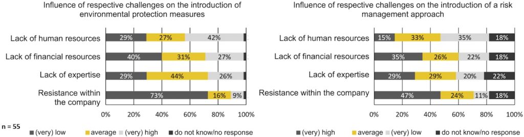 Influence of the respective challenges
