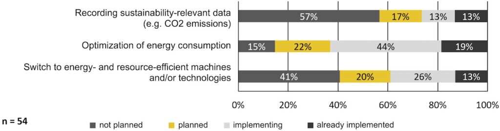 Implementation of the selected environmental protection measures