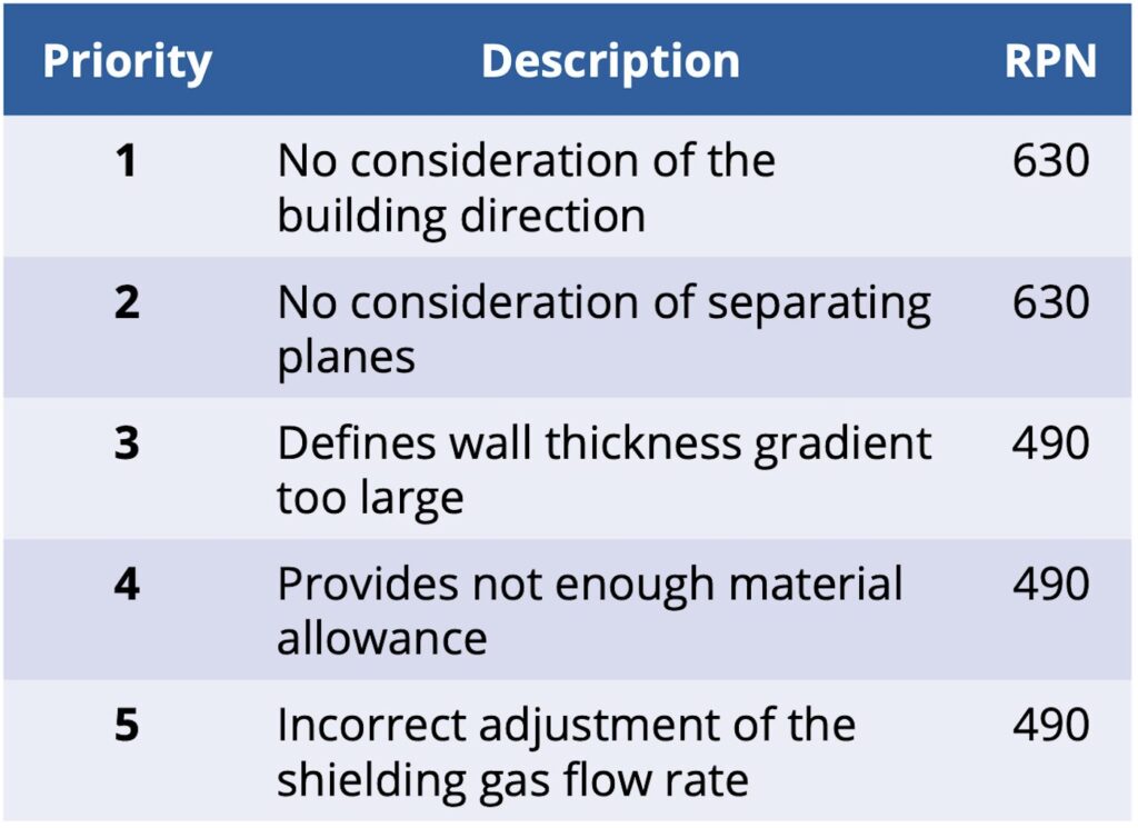 List of the most critical points of the FMEA
