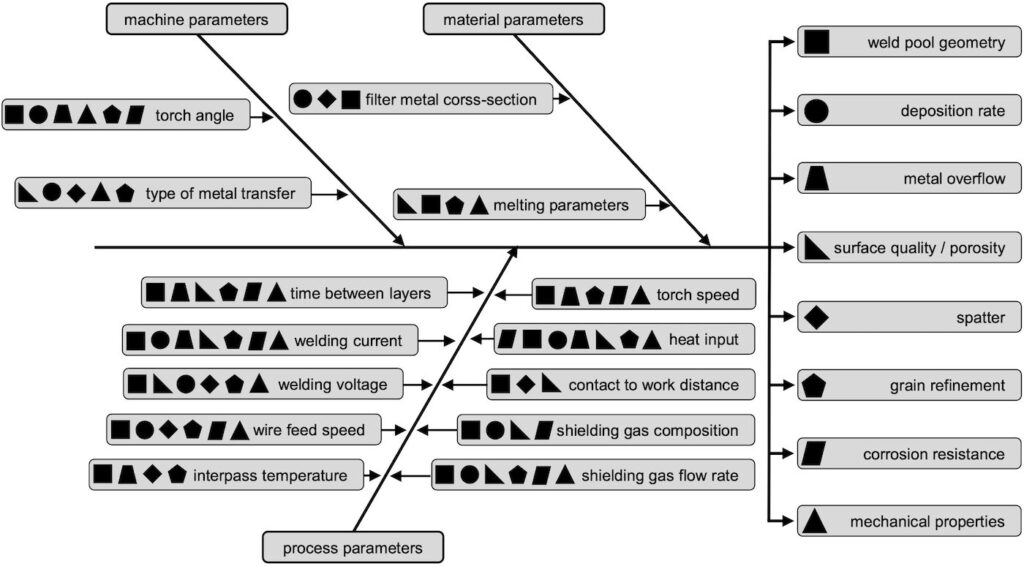 Representation of the welding parameters using an Ishikawa diagram