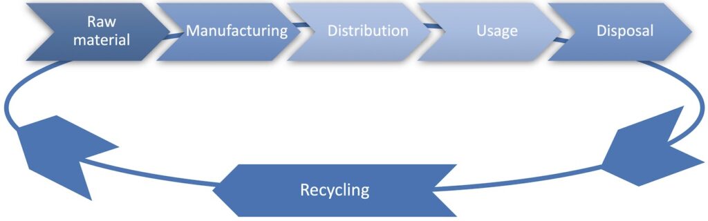 The closed material cycle of technical materials