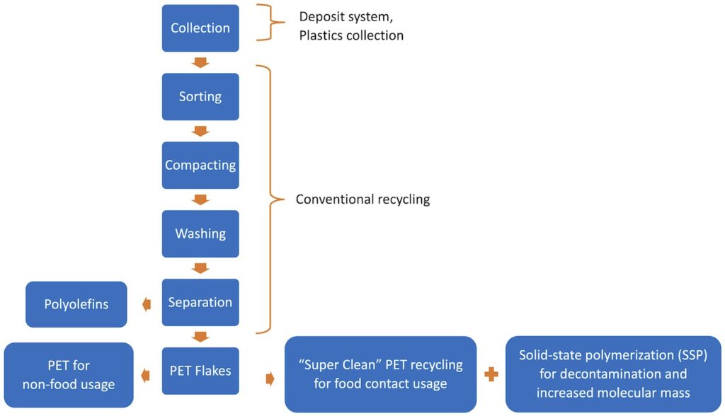 PET recycling process chain for food applications