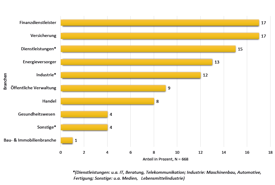 Kunden von Workflow-Management-Systemen nach Branche