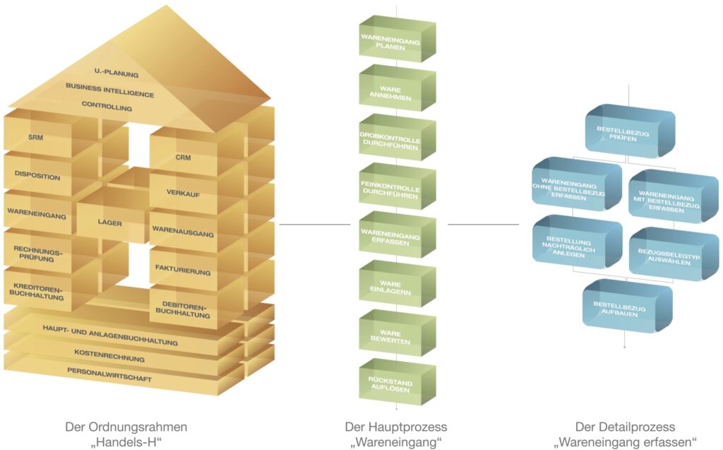 Hierarchischer Aufbau der icebricks-Methode