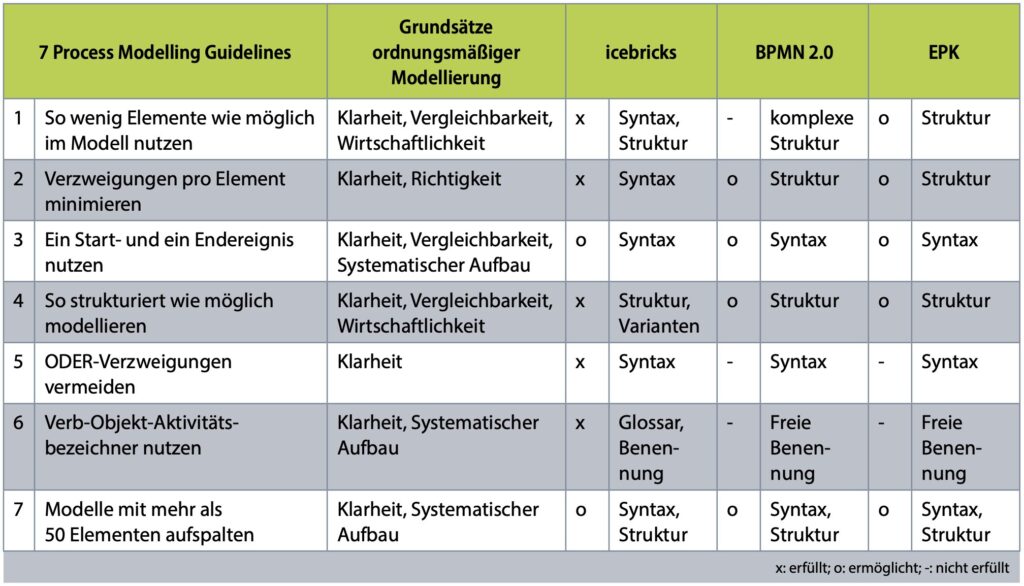 Vergleich von Modellierungssprachen anhand der 7 Process Modelling Guidelines und der Grundsätze ordnungsmäßiger Modellierung (in Anlehnung an