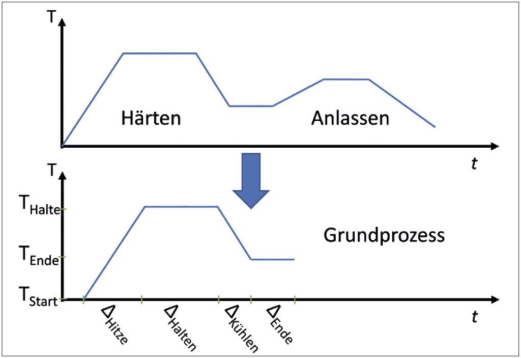 Wärmebehandlungsprozesse und der daraus abzuleitende Grundprozess