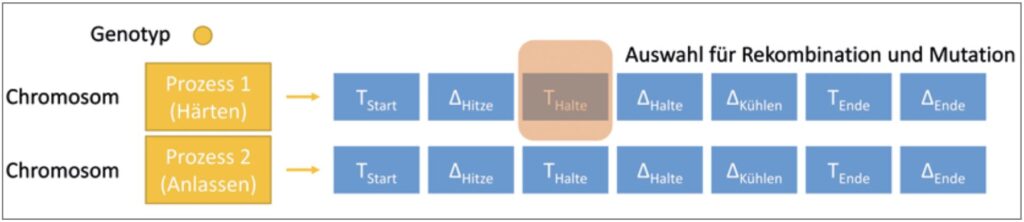 Schematische Darstellung der Kodierung am Beispiel der Temperaturkurve