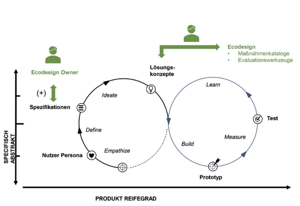 Schematische Darstellung des Design-Thinking-Prozesses und der Einflussbereiche des Ecodesign Owners in den frühen Produktentwicklungsphasen