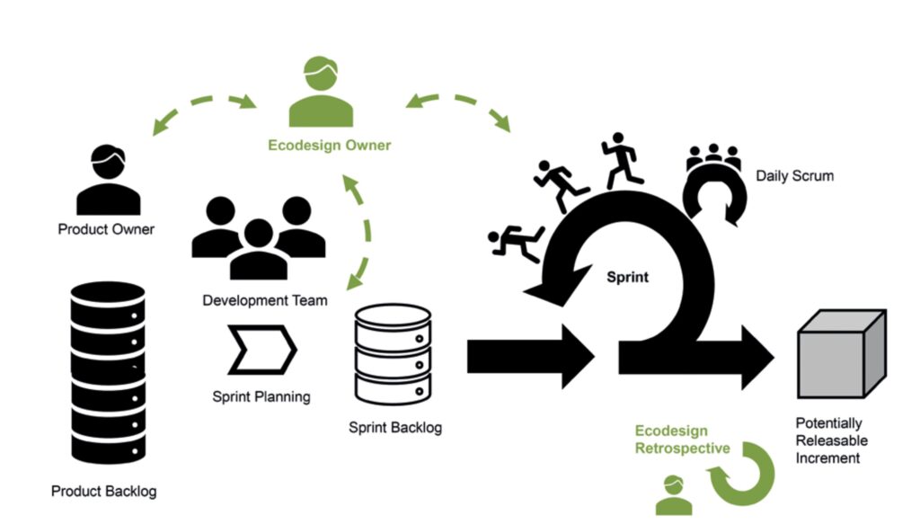 Schematische Darstellung des SCRUM-Prozesses mit der Einbindung der Rolle Ecodesign Owner