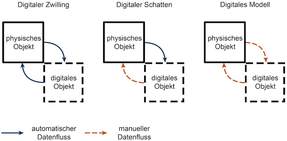 Darstellung der Definitionen verschiedener digitaler Abbildungen