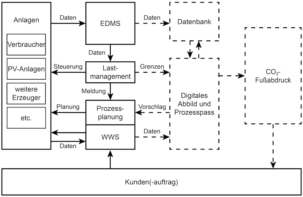 Grundfließschema der Informationen des EnMS und der Erweiterung mit dem DS