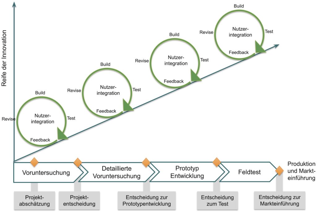 Modell des Innovationsprozesses im Living Lab