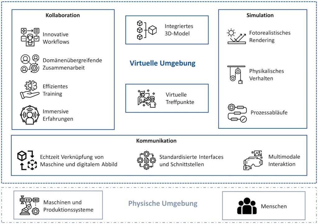 Plattform Industrial Metaverse