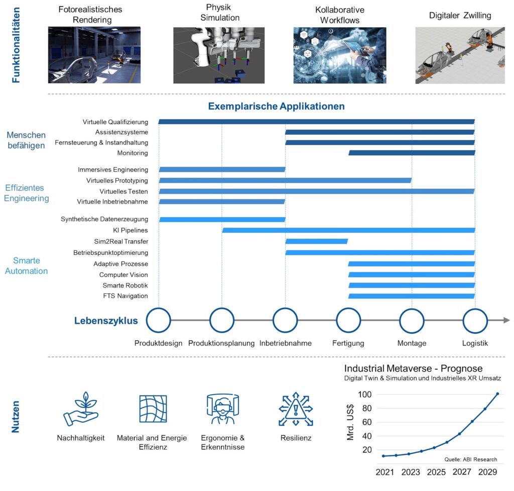 Anwendungen des Industrial Metaverse entlang des Lebenszyklus