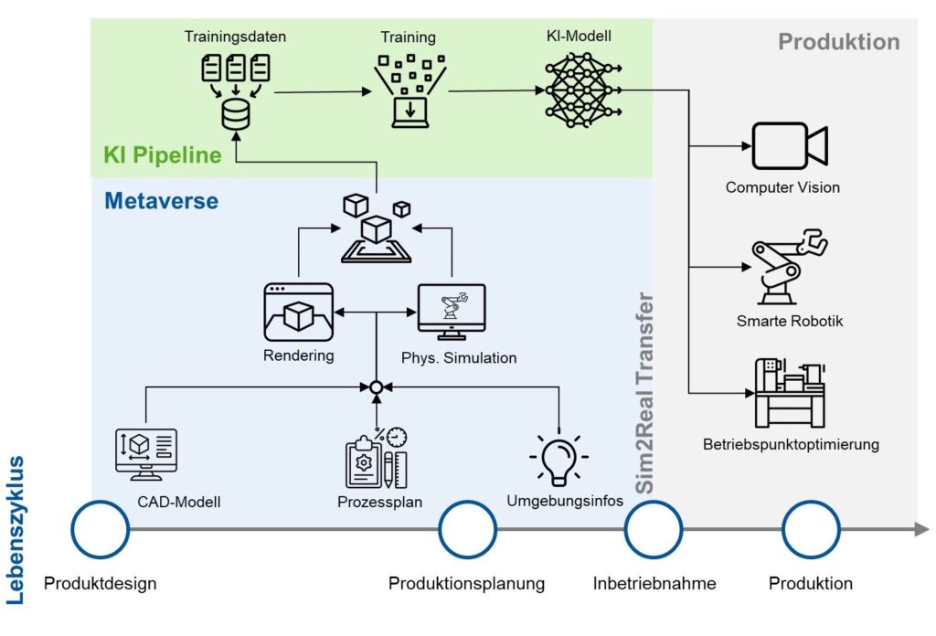 Pipeline für die synthetische Datenerzeugung für die KI-basierte Produktion