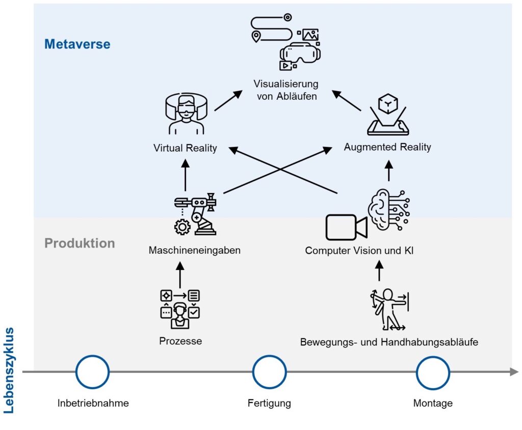 Schematische Darstellung der Konvergenz von Produktion und
Metaverse zur Realisierung von virtueller Qualifizierung und Wissensmanagement