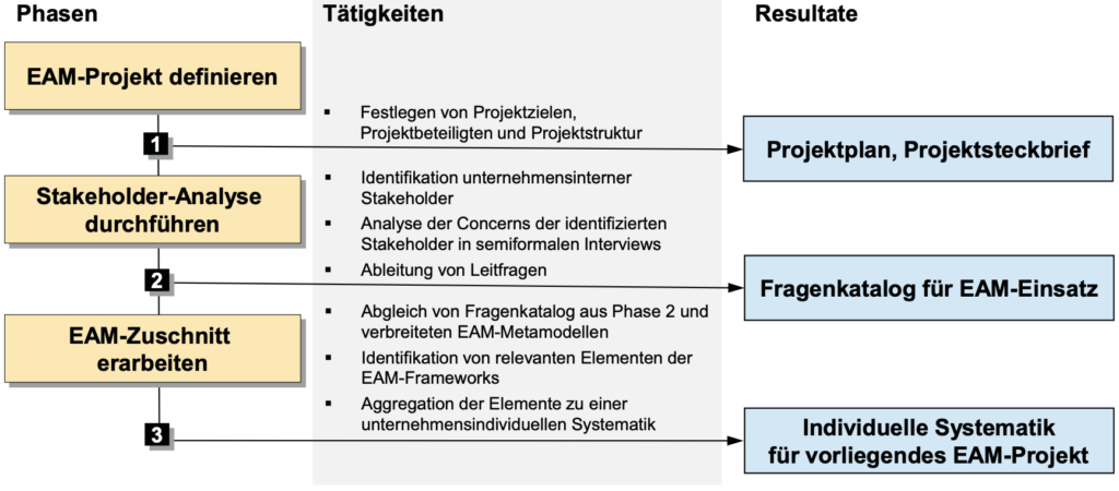 Vorgehen zur Erarbeitung eines EAM-Zuschnitts