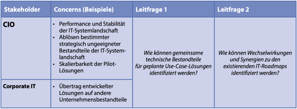 Auszug aus dem Fragenkatalog für EAM-Einsatz im Projekt Datenfabrik.NRW