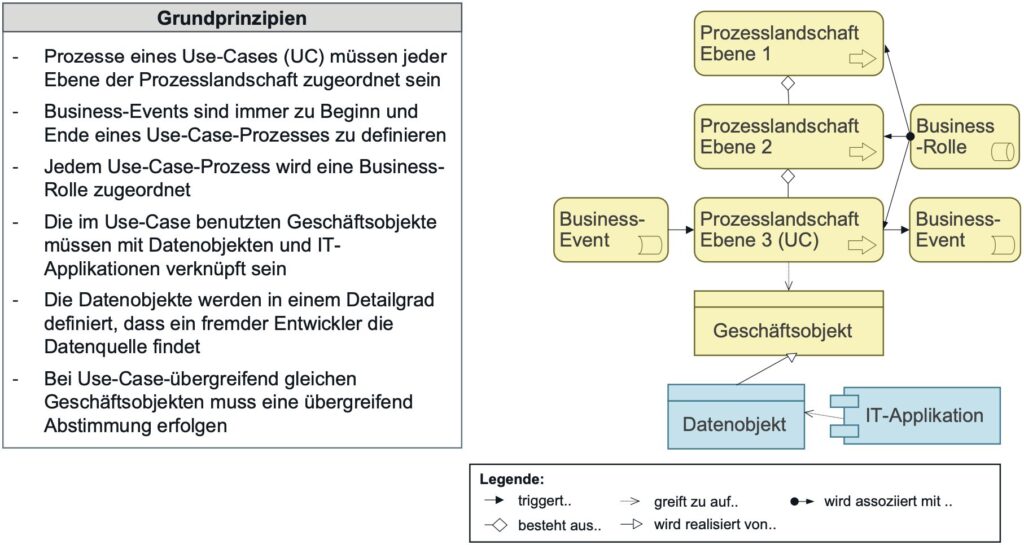 Grundprinzipien der Modellierung und das vereinfachte Metamodell in Anlehnung an Archimate