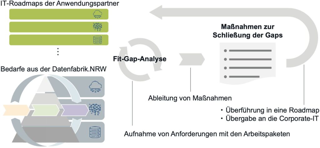 Fit-Gap-Analyse
