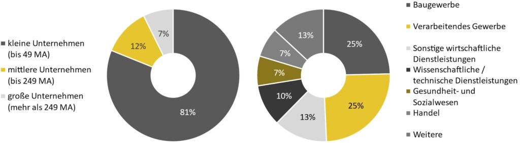 Demographie des Samples: Mitarbeiteranzahl (links) und Wirtschaftszweige