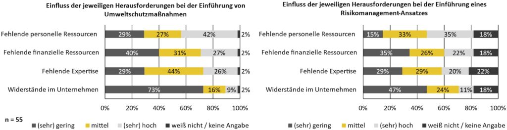 Einfluss der jeweiligen Herausforderungen