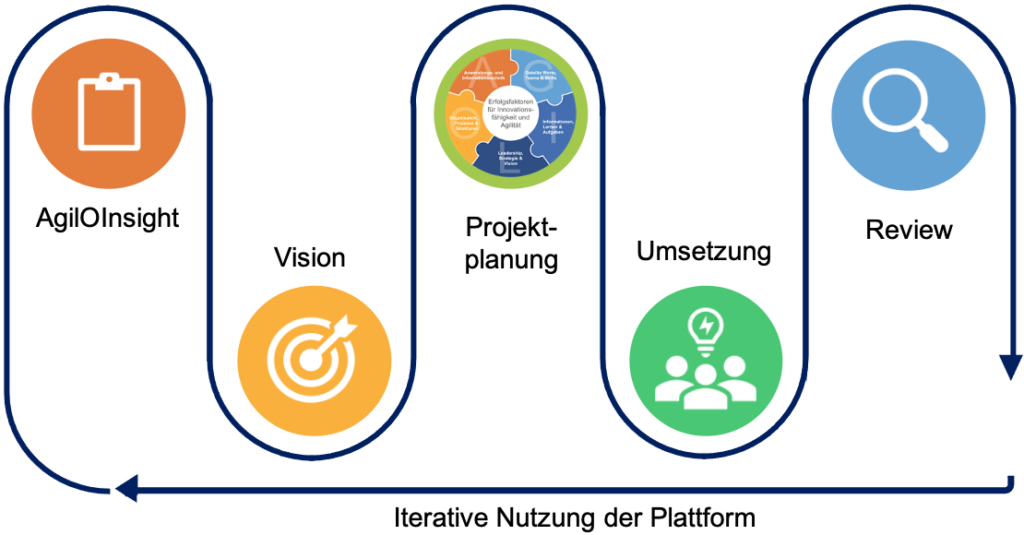 Nutzung der AGILO-Plattform in 5 Schritten