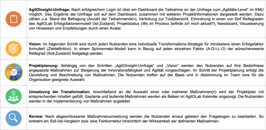 Funktionsbeschreibung: 5 Schritte der AGILO-Plattform