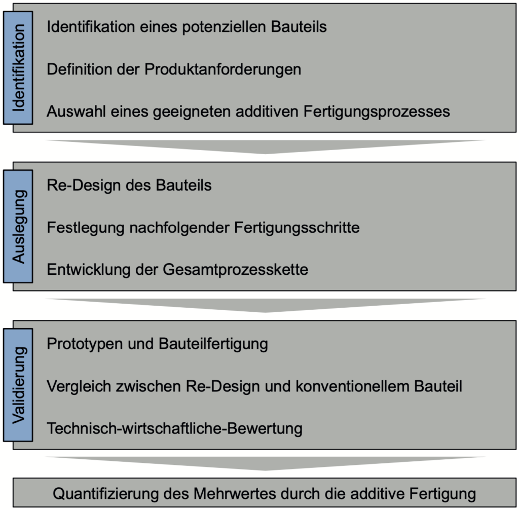 Vorgehensweise von der Bauteilidentifikation zur Validierung
