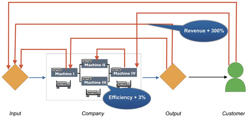 New business models by crossing the factory boundary