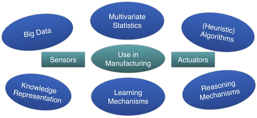 Technology kit for AI use in factories