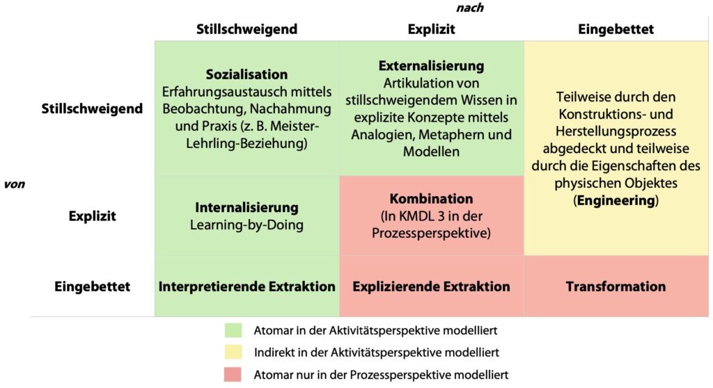 Arten der Wissensumwandlung in KMDL