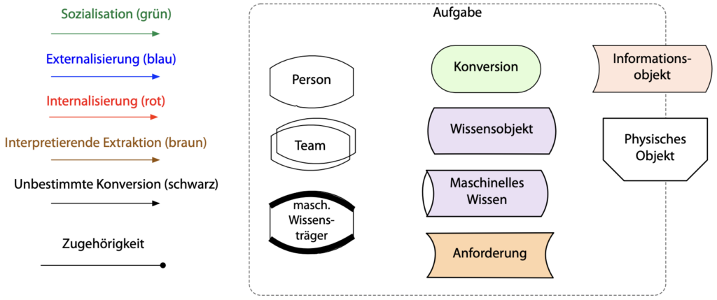 Objekte der Wissensperspektive von KMDL