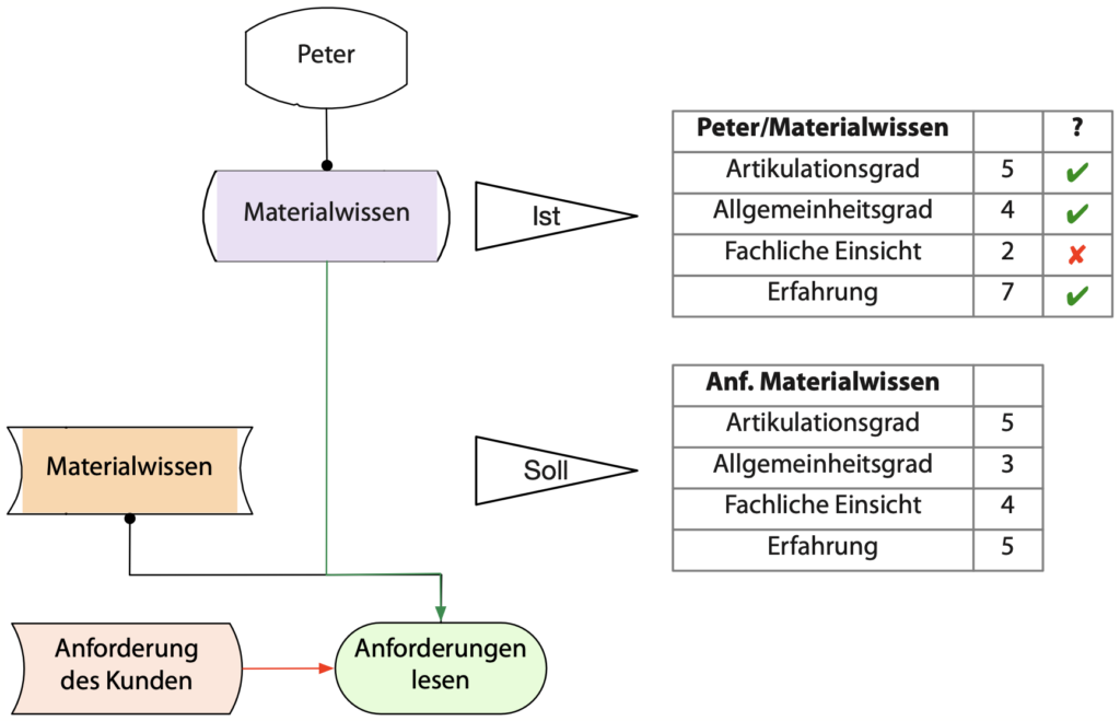 Erkennen des individuellen Weiterbildungsbedarfs