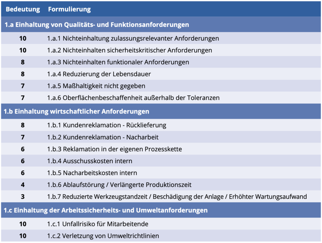 Darstellung der Bewertung in Bezug auf das Endbauteil