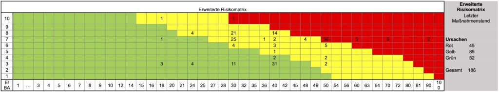 Darstellung der erweiterten Risikomatrix