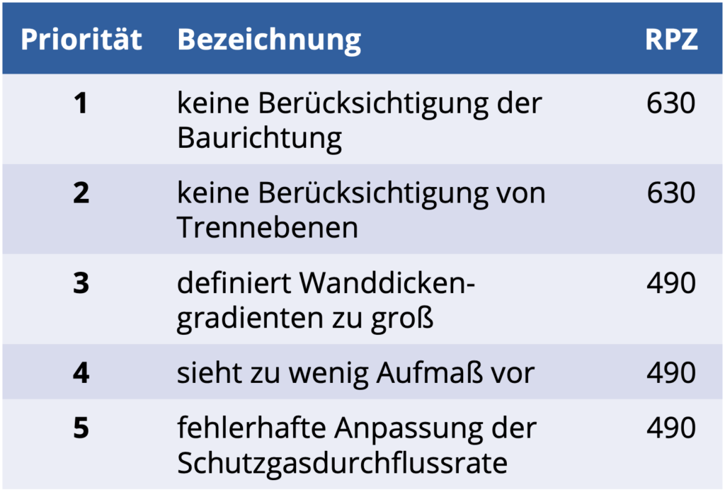 Auflistung der kritischsten Punkte der FMEA